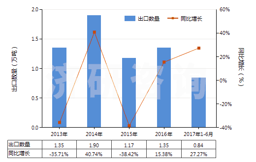2013-2017年6月中國其他丙烯腈-丁二烯-苯乙烯共聚物(初級形狀的ABS樹脂)(HS39033090)出口量及增速統(tǒng)計 2013-2017年6月中國其他丙烯腈-丁二烯-苯乙烯共聚物(初級形狀的ABS樹脂)(HS39033090)出口量及增速統(tǒng)計